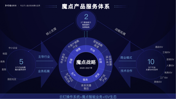 場(chǎng)景即服務(wù) 魔點(diǎn)科技張江峰如何重新定義“SaaS”與創(chuàng)業(yè)者心態(tài)
